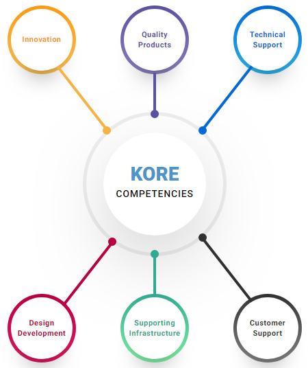 KORE Competencies - Innovation, Quality Products, Technical Support, Design Development, Supporting Infrastructure, Customer Support